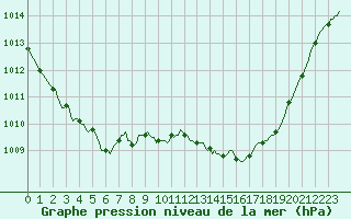Courbe de la pression atmosphrique pour Lans-en-Vercors - Les Allires (38)