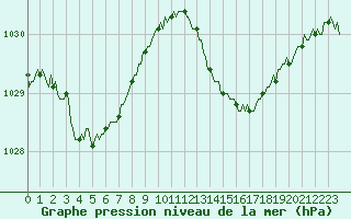 Courbe de la pression atmosphrique pour Engins (38)