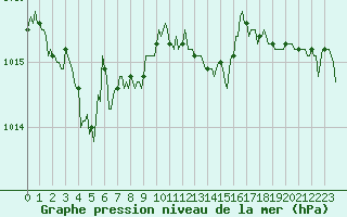 Courbe de la pression atmosphrique pour La Meyze (87)