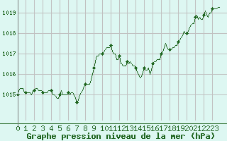 Courbe de la pression atmosphrique pour Die (26)