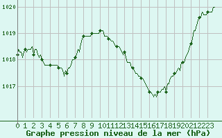 Courbe de la pression atmosphrique pour Pertuis - Le Farigoulier (84)
