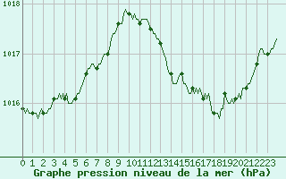 Courbe de la pression atmosphrique pour Le Luc (83)