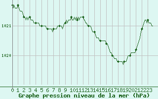 Courbe de la pression atmosphrique pour Fameck (57)