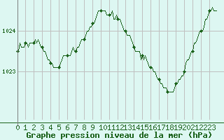 Courbe de la pression atmosphrique pour Aizenay (85)