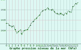 Courbe de la pression atmosphrique pour Fontenermont (14)