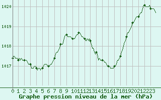 Courbe de la pression atmosphrique pour Thorrenc (07)