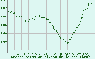 Courbe de la pression atmosphrique pour Bras (83)