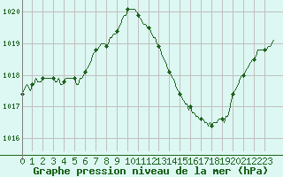 Courbe de la pression atmosphrique pour Carrion de Calatrava (Esp)