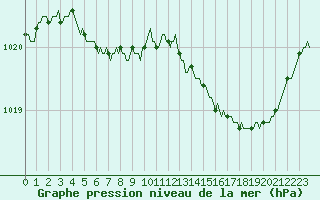 Courbe de la pression atmosphrique pour Herhet (Be)