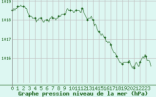 Courbe de la pression atmosphrique pour Baye (51)