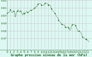 Courbe de la pression atmosphrique pour Aizenay (85)