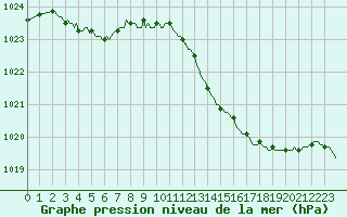 Courbe de la pression atmosphrique pour Monts-sur-Guesnes (86)