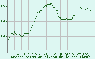 Courbe de la pression atmosphrique pour Horrues (Be)