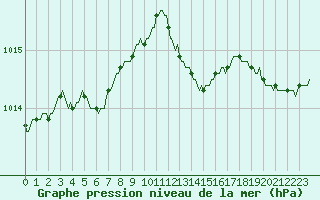 Courbe de la pression atmosphrique pour Cerisiers (89)