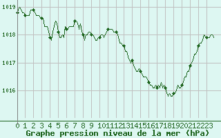Courbe de la pression atmosphrique pour Saint-Antonin-du-Var (83)