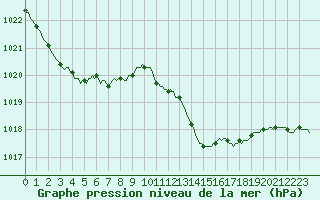 Courbe de la pression atmosphrique pour Hd-Bazouges (35)