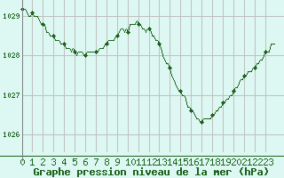 Courbe de la pression atmosphrique pour Le Mesnil-Esnard (76)