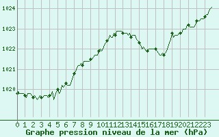 Courbe de la pression atmosphrique pour Sorgues (84)