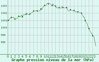 Courbe de la pression atmosphrique pour Woluwe-Saint-Pierre (Be)