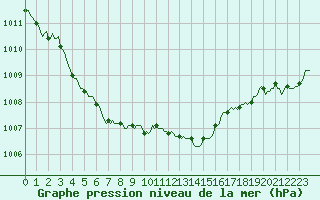 Courbe de la pression atmosphrique pour Als (30)