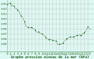 Courbe de la pression atmosphrique pour Breuillet (17)