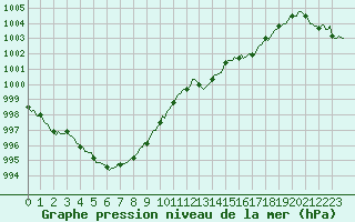 Courbe de la pression atmosphrique pour Selonnet (04)