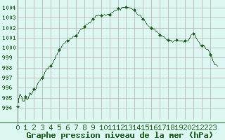 Courbe de la pression atmosphrique pour Laval-sur-Vologne (88)