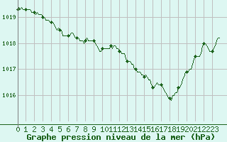 Courbe de la pression atmosphrique pour Westouter - Heuvelland (Be)