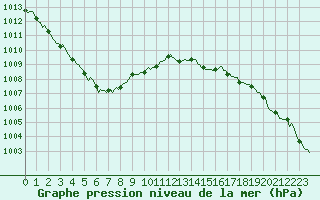 Courbe de la pression atmosphrique pour Ticheville - Le Bocage (61)