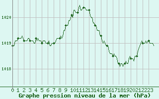 Courbe de la pression atmosphrique pour Besn (44)