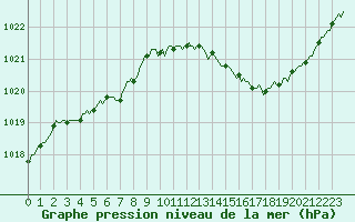 Courbe de la pression atmosphrique pour Saint-Germain-le-Guillaume (53)