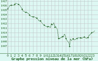 Courbe de la pression atmosphrique pour Recoubeau (26)