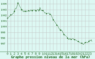 Courbe de la pression atmosphrique pour Tauxigny (37)