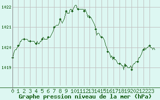 Courbe de la pression atmosphrique pour Besson - Chassignolles (03)