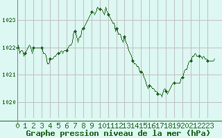 Courbe de la pression atmosphrique pour Anglars St-Flix(12)