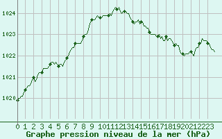 Courbe de la pression atmosphrique pour Brion (38)