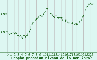 Courbe de la pression atmosphrique pour Haegen (67)
