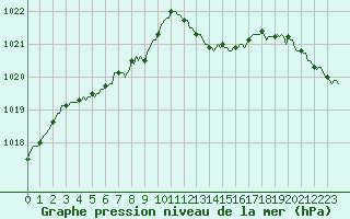 Courbe de la pression atmosphrique pour Bras (83)