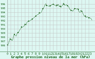 Courbe de la pression atmosphrique pour Charmant (16)