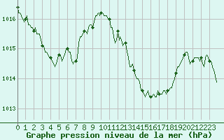 Courbe de la pression atmosphrique pour Prads-Haute-Blone (04)