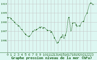 Courbe de la pression atmosphrique pour Narbonne-Ouest (11)