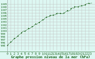 Courbe de la pression atmosphrique pour Pont-l