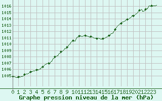 Courbe de la pression atmosphrique pour Saint-Laurent Nouan (41)