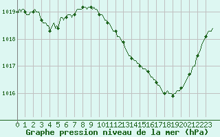 Courbe de la pression atmosphrique pour Aniane (34)