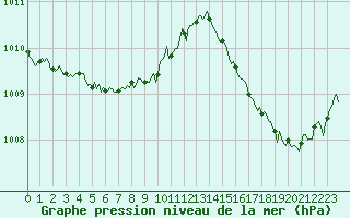 Courbe de la pression atmosphrique pour Cabestany (66)