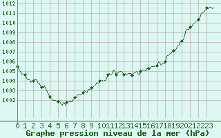 Courbe de la pression atmosphrique pour Saint-Philbert-sur-Risle (Le Rossignol) (27)
