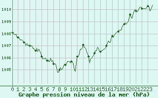 Courbe de la pression atmosphrique pour Les Pennes-Mirabeau (13)