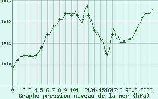 Courbe de la pression atmosphrique pour Bouligny (55)