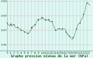 Courbe de la pression atmosphrique pour Baron (33)