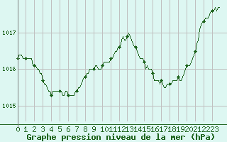 Courbe de la pression atmosphrique pour Grasque (13)